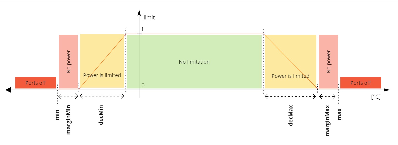 Temperature limitation